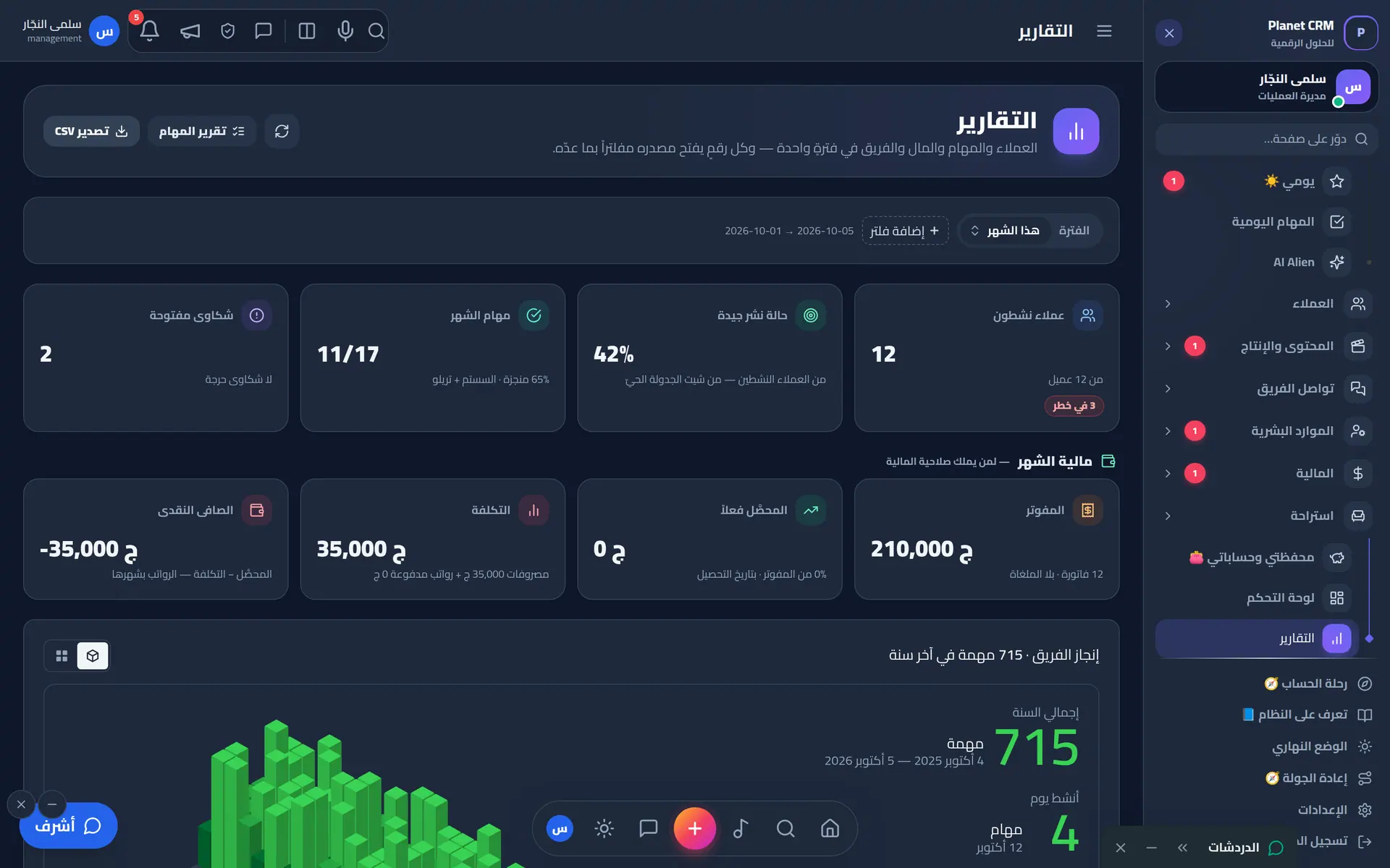 التقارير: مؤشرات المهام والعملاء والمالية والمحتوى في مكان واحد